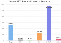 Golang标准库和外部库的性能比较